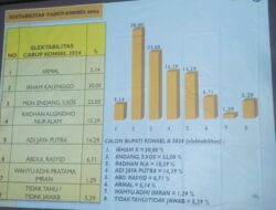 Hasil Survei JSN, Rilis Elektabilitas Nama Calon Bupati Konsel 2024 yang Populer di Masyarakat